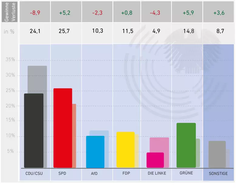 Vergrößern. Endgültiges Ergebnis der Bundestagswahl 2021 (Grafik: LpB, Bundesadler: AdobeStock) Endgültiges Ergebnis der Bundestagswahl 2021 (Grafik: LpB, Bundesadler: AdobeStock)