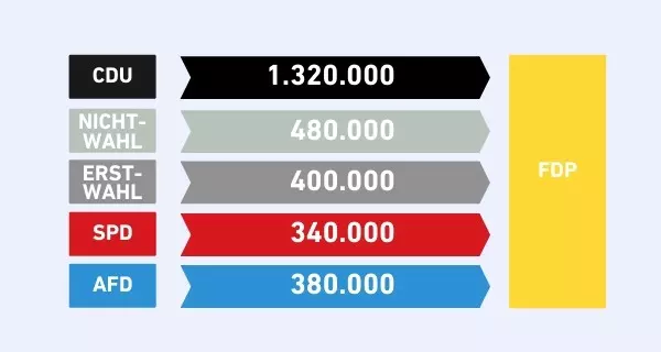 Wählerwanderung FDP. Grafik: LpB BW via Canva Wählerwanderung FDP. Grafik: LpB BW via Canva