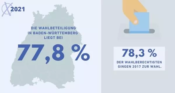 Grafik via Canva/LpB BW. Wahlbeteiligung in Baden-Württemberg. Grafik via Canva/LpB BW.