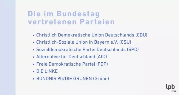 Die im Bundestag vertretenen Parteien