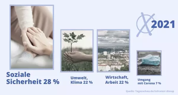 Wahlthemen. Grafik via Canva/LpB BW. Befragung von Infratest dimap: Welches Thema spielte bei der Wahlentscheidung die größte Rolle? Grafik via Canva/LpB BW.