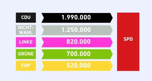 Wählerwanderung SPD. Grafik: LpB BW via Canva Wählerwanderung SPD. Grafik: LpB BW via Canva