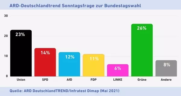 ARD-Deutschlandtrend Sonntagsfrage zur Bundestagswahl (Mai 2021) ARD-Deutschlandtrend Sonntagsfrage zur Bundestagswahl (6. Mai 2021). Quelle: ARD DeutschlandTREND/Infratest Dimap.