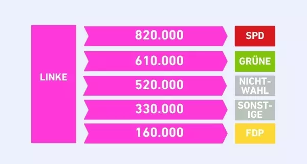Wählerwanderung Die LINKE. Grafik: LpB BW via Canva Wählerwanderung Die LINKE. Grafik: LpB BW via Canva