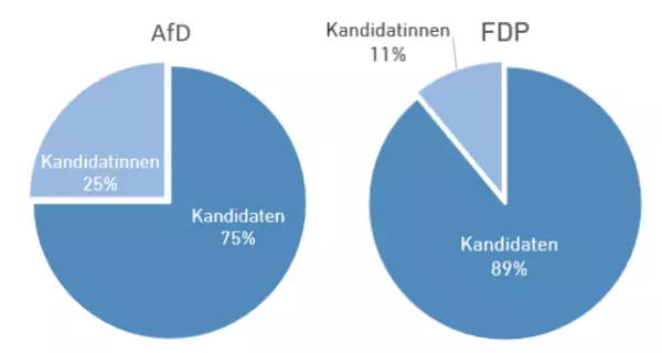 Frauenanteil Landeslisten AfD FDP