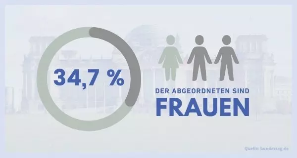Frauenanteil im 20. Bundestag. Grafik: LpB BW via Canva Frauenanteil im 20. Bundestag. Grafik: LpB BW via Canva