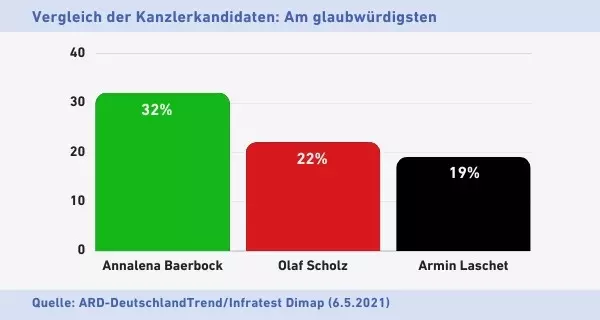 Vergleich der Kanzlerkandidaten/der Kanzlerkandidatin: Am glaubwürdigsten (06.05.2021) Vergleich der Kanzlerkandidaten/der Kanzlerkandidatin: Am glaubwürdigsten (06.05.2021). Quelle: ARD DeutschlandTREND/Infratest Dimap.