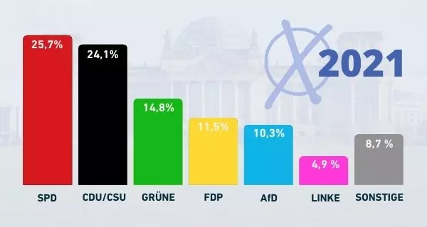 Vorläufiges Wahlergebnis zur Bundestagswahl 2021. Grafik via Canva/LpB BW.