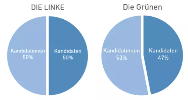 Frauenanteil Landeslisten Linke Grüne