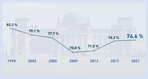 Wahlbeteiligung. Grafik via Canva/LpB BW. Wahlbeteiligung. Grafik via Canva/LpB BW.