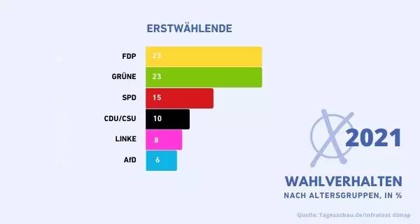 Wahlverhalten BTW 2021 Wahlverhalten BTW 2021