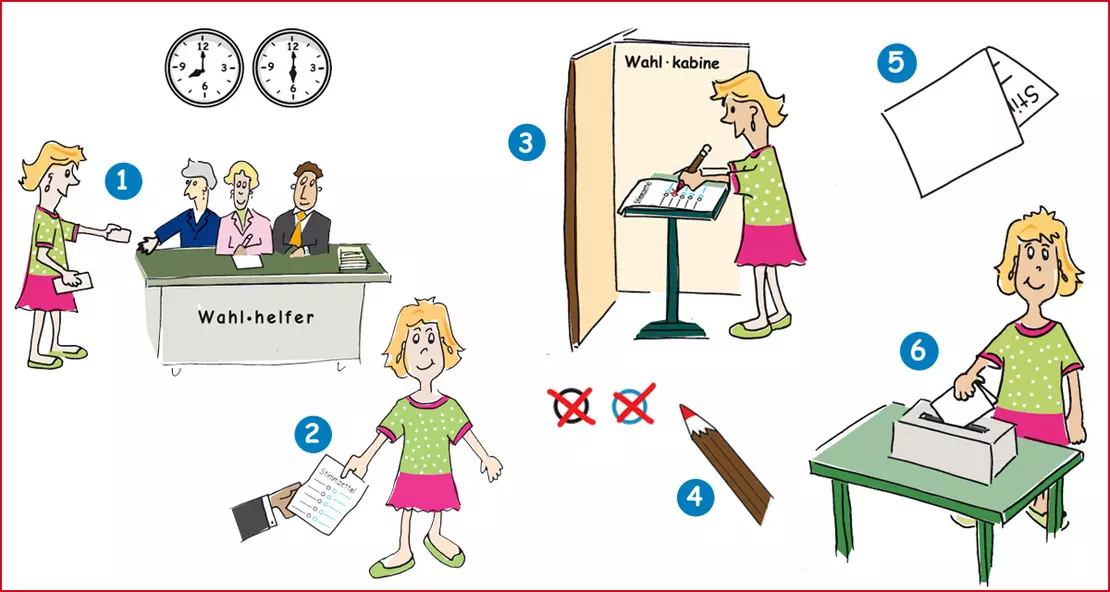 Die Grafik zeigt: So wählen Sie Schritt für Schritt.