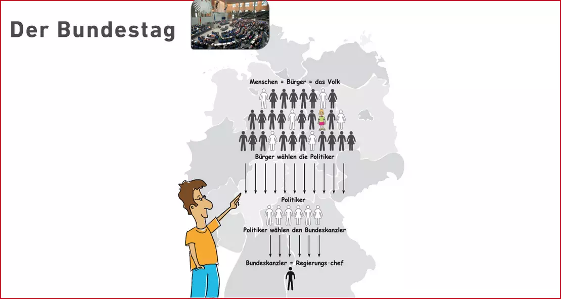 Der Bundestag: Menschen = Bürger = das Volk | Bürger wählen die Politiker | Politiker wählen den Bundeskanzler | Bundeskanzler = Regierungs•chef