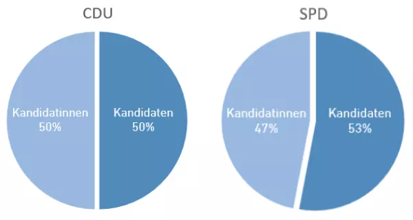 Frauenanteil Landesliste CDU SPD