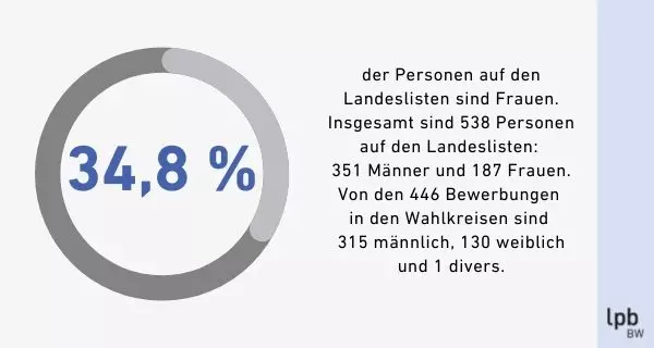 Frauenanteil Frauenanteil