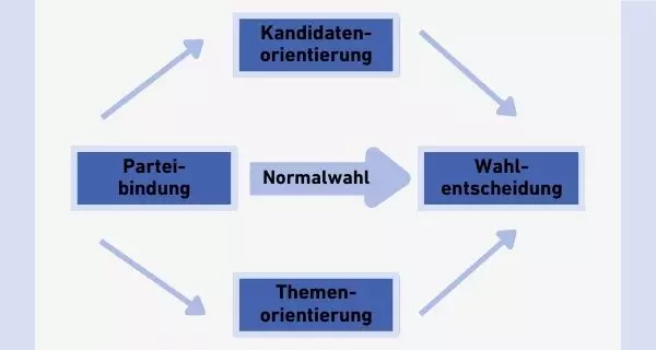 Quelle: Eigene Darstellung, Andrea Römmele Quelle: Eigene Darstellung, Andrea Römmele | aufbereitet durch die Internetredaktion LpB BW