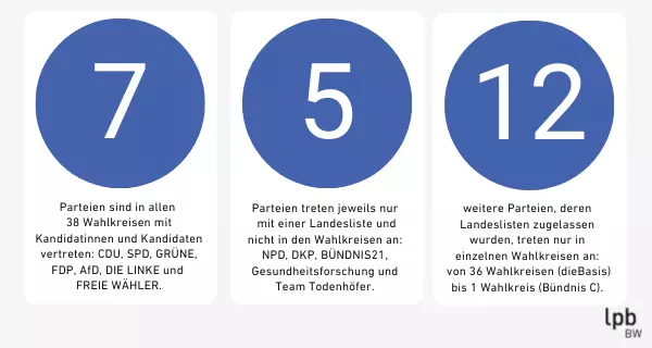 Parteien in BW bei der Bundestagswahl