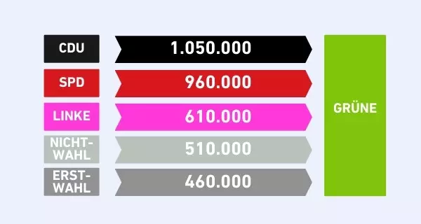 Wählerwanderung GRÜNE. Grafik: LpB BW via Canva Wählerwanderung GRÜNE. Grafik: LpB BW via Canva