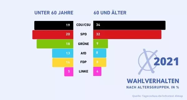 Wahlverhalten BTW 2021 Wahlverhalten BTW 2021