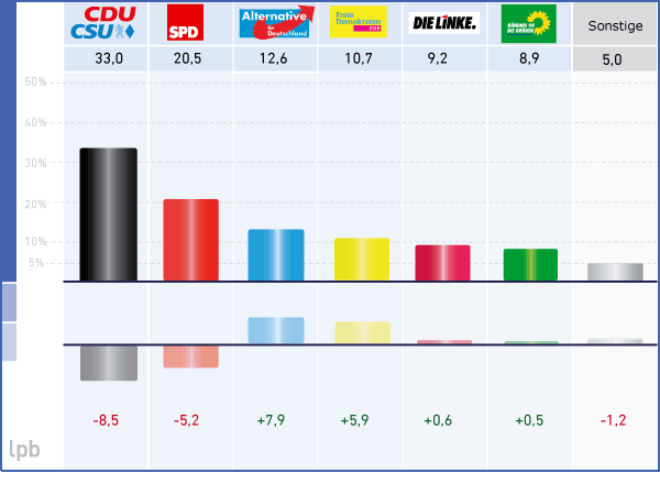 Endgültiges Ergebnis. Quelle: Bundeswahlleiter Endgültiges Ergebnis. Quelle: Bundeswahlleiter