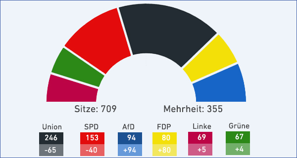 Bundestagswahl 2017: Sitzverteilung im Bundestag