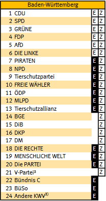 Reihenfolge der Parteien