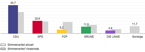 Wahlergebnis Bw 2013