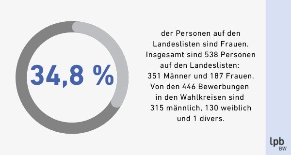 Frauenanteil