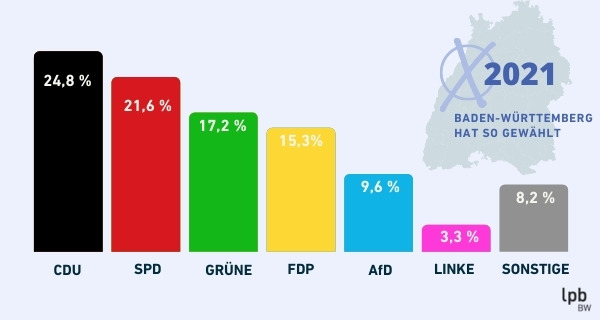 Vorläufiges Wahlergebnis BW