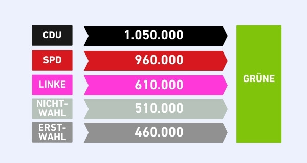 Wählerwanderung GRÜNE. Grafik: LpB BW via Canva