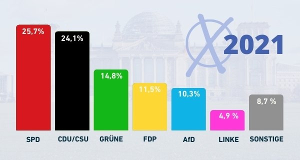 Vorläufiges Wahlergebnis zur Bundestagswahl 2021. Grafik via Canva/LpB BW.
