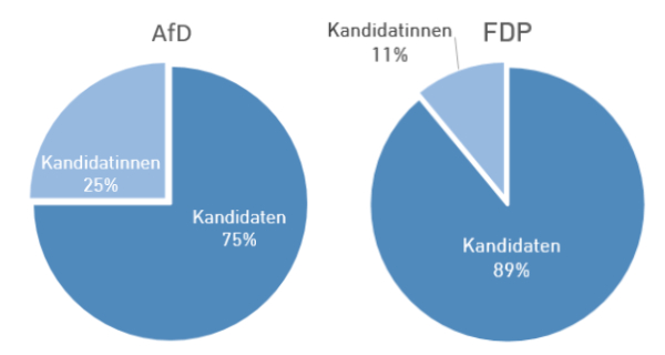 Frauenanteil Landeslisten AfD FDP