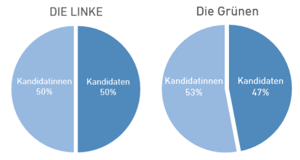 Frauenanteil Landeslisten Linke Grüne