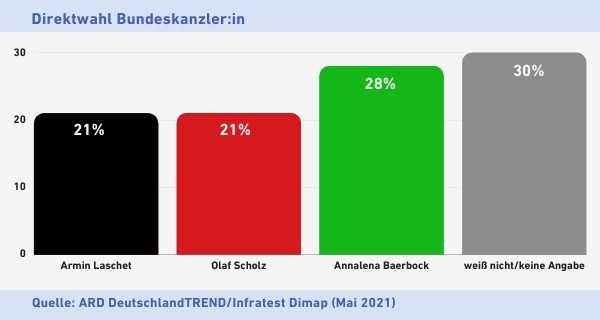 ARD-Deutschlandtrend Direktwahl Bundeskanzler:in. Quelle: ARD DeutschlandTREND/Infratest Dimap.